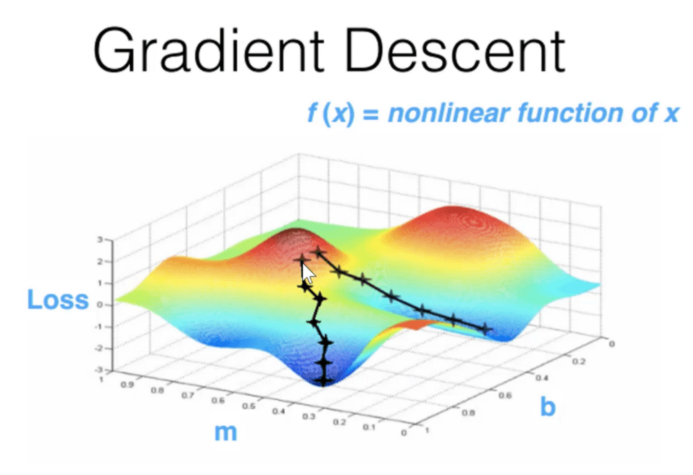 Learning Machine Learning