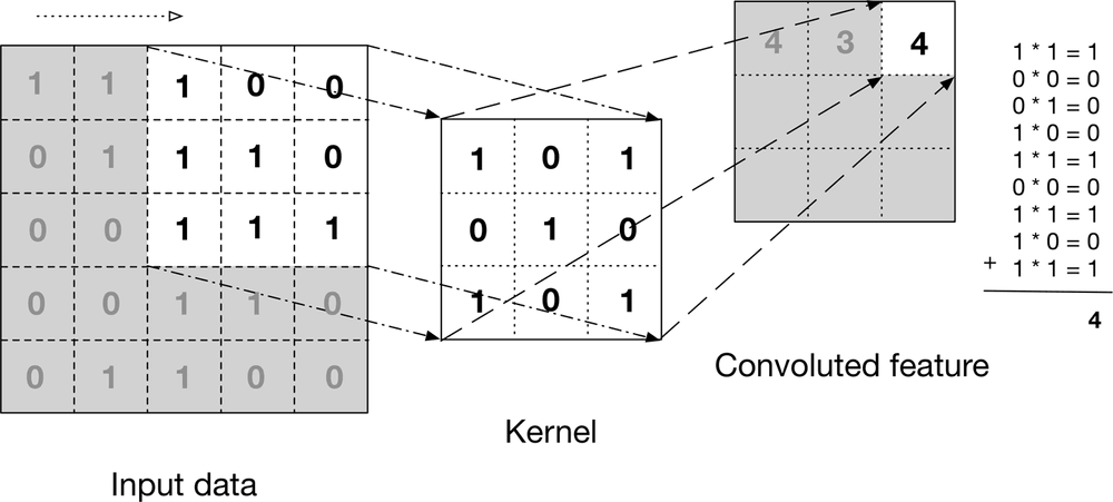 A convolution looking for X shaped patterns